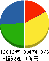 豊田緑化苑 貸借対照表 2012年10月期