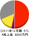 渋沢造園 損益計算書 2011年12月期