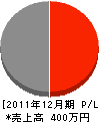 緒方工務店 損益計算書 2011年12月期