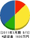 小川工業 貸借対照表 2011年3月期