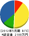 安田工業所 貸借対照表 2012年5月期