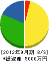 岐阜緑地 貸借対照表 2012年9月期