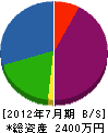 山元総合緑化 貸借対照表 2012年7月期