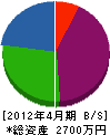 島田重機 貸借対照表 2012年4月期