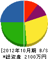 高橋電工 貸借対照表 2012年10月期
