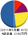 芳賀電業社 貸借対照表 2011年5月期