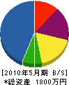 矢崎造園 貸借対照表 2010年5月期