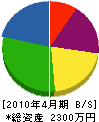 田村工業所 貸借対照表 2010年4月期