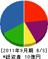 竹内木材工業 貸借対照表 2011年9月期