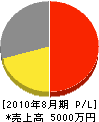 中橋電気 損益計算書 2010年8月期