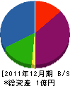 中柴工務店 貸借対照表 2011年12月期