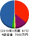 三浦工匠店 貸借対照表 2010年3月期