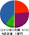 伊藤製材所 貸借対照表 2012年3月期