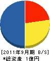 香田工業 貸借対照表 2011年9月期