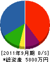 江森土建 貸借対照表 2011年9月期