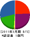 小樽環境衛生社 貸借対照表 2011年3月期