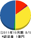 樋口総業 貸借対照表 2011年10月期