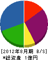 堀島石材 貸借対照表 2012年8月期