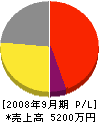 土浦電設 損益計算書 2008年9月期