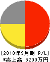 リテラシー 損益計算書 2010年9月期