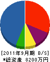 須藤工務店 貸借対照表 2011年9月期