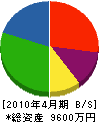 矢野アルミ 貸借対照表 2010年4月期