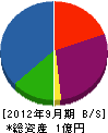 駿豆ブルドーザー 貸借対照表 2012年9月期