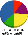 兵庫空調設備 貸借対照表 2010年9月期