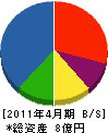 上垣組 貸借対照表 2011年4月期