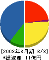 窪田工業 貸借対照表 2008年6月期