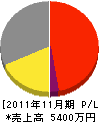 長田土木 損益計算書 2011年11月期