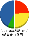 九州消防 貸借対照表 2011年4月期