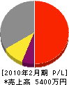 広島北研水質管理 損益計算書 2010年2月期