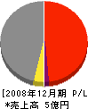 西日本建設 損益計算書 2008年12月期
