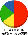 片岡興業 貸借対照表 2010年4月期 片岡興業 貸借対照表 2010年4月期