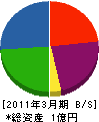 高田鉄工建設 貸借対照表 2011年3月期