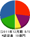 弓田建設 貸借対照表 2011年12月期