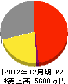 九州通信工業 損益計算書 2012年12月期