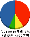 瀬戸電設 貸借対照表 2011年10月期