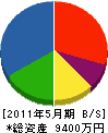 齋藤工務店 貸借対照表 2011年5月期