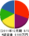 青野土建 貸借対照表 2011年12月期