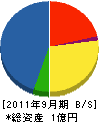 初田防災設備 貸借対照表 2011年9月期