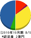 アサノ設備 貸借対照表 2010年10月期