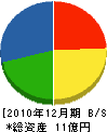 緒方鉄工所 貸借対照表 2010年12月期
