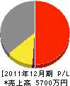 永野石材 損益計算書 2011年12月期