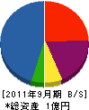 翔峰建設 貸借対照表 2011年9月期
