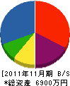 熊星電気 貸借対照表 2011年11月期