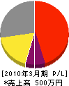 日本美化設備工業 損益計算書 2010年3月期