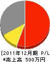 武田徳工務店 損益計算書 2011年12月期