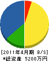 沢津橋造園 貸借対照表 2011年4月期